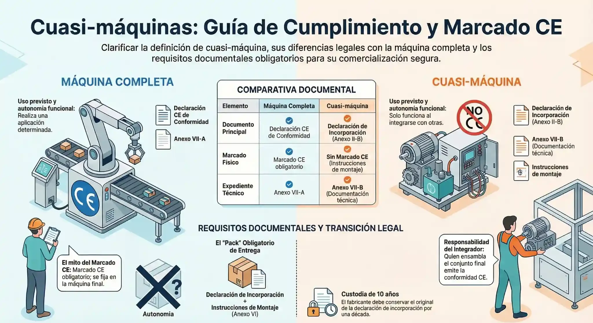 Cuasi máquinas: requisitos de la Directiva 2006/42/CE Infografía descriptiva sobre cuasi máquinas