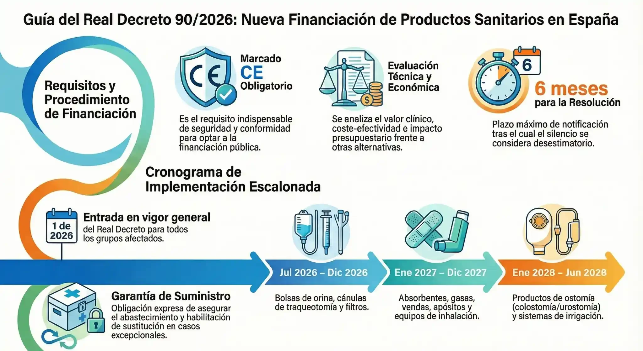 Real Decreto 90/2026: nueva financiación de productos sanitarios en el SNS Infografía representativa resumida del actual Real Decreto 90/2026
