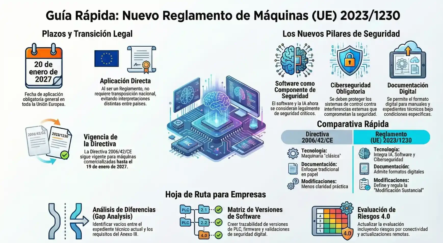 Nuevo Reglamento de Máquinas (UE) 2023/1230: qué cambia y cómo adaptarse paso a paso infografía representativa con las actualizaciones de la nueva normativa de máquinas