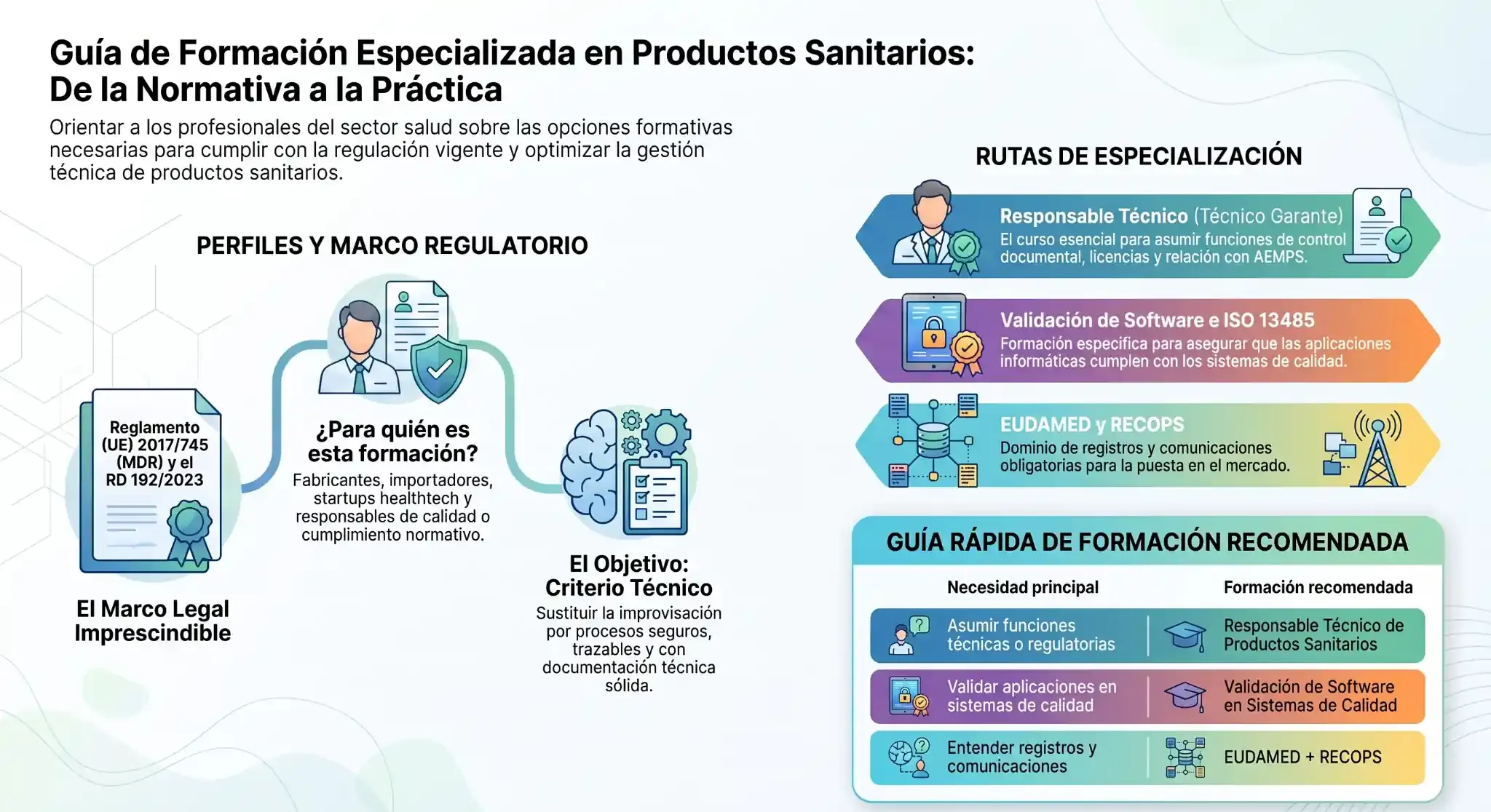 Cursos de productos sanitarios: formación práctica en Responsable Técnico, EUDAMED, RECOPS y validación de software Infografía para una guía visual de formación productos sanitarios